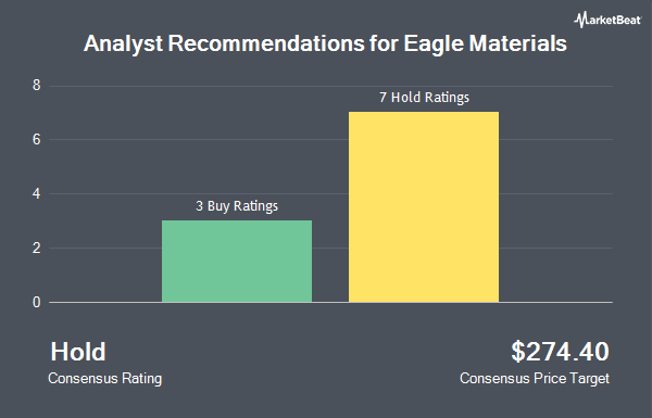 Analyst Recommendations for Eagle Materials (NYSE:EXP)