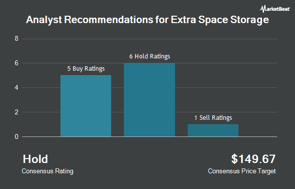 Analyst Recommendations for Extra Space Storage (NYSE:EXR)