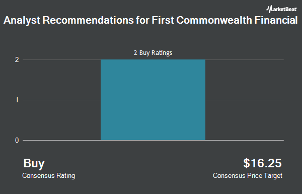 Analyst Recommendations for First Commonwealth Financial (NYSE:FCF)