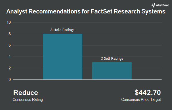 Analyst Recommendations for FactSet Research Systems (NYSE:FDS)