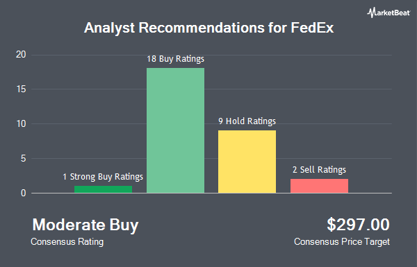 Analyst Recommendations for FedEx (NYSE:FDX)