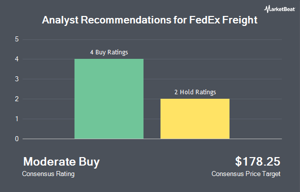 Analyst Recommendations for FedEx Freight (NYSE:FDXF)