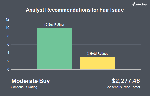 Analyst Recommendations for Fair Isaac (NYSE:FICO)