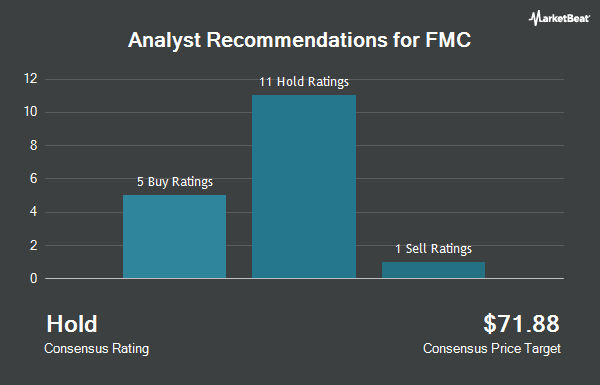 Analyst Recommendations for FMC (NYSE:FMC)