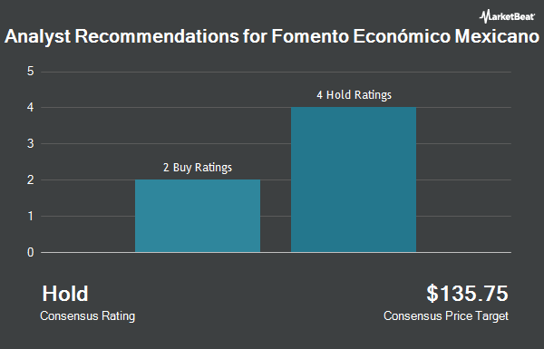 Analyst Recommendations for Fomento Económico Mexicano (NYSE:FMX)