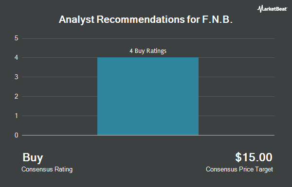 Analyst Recommendations for F.N.B. (NYSE:FNB)