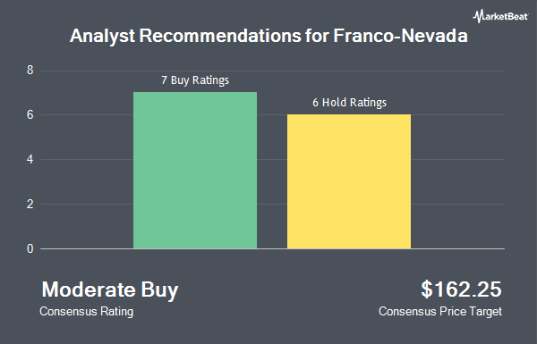 Analyst Recommendations for Franco-Nevada (NYSE:FNV)