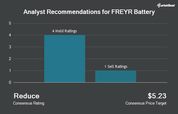 Analyst Recommendations for FREYR Battery (NYSE:FREY)