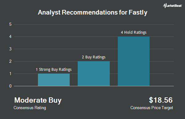 Analyst Recommendations for Fastly (NYSE: FSLY)