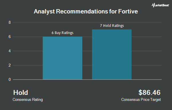 Analyst Recommendations for Fortive (NYSE:FTV)