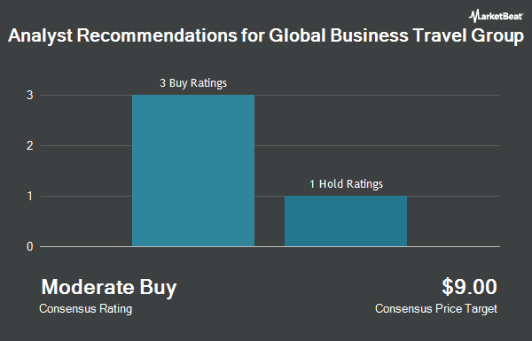 Analyst Recommendations for Global Business Travel Group (NYSE:GBTG)