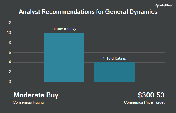 Analyst Recommendations for General Dynamics (NYSE:GD)