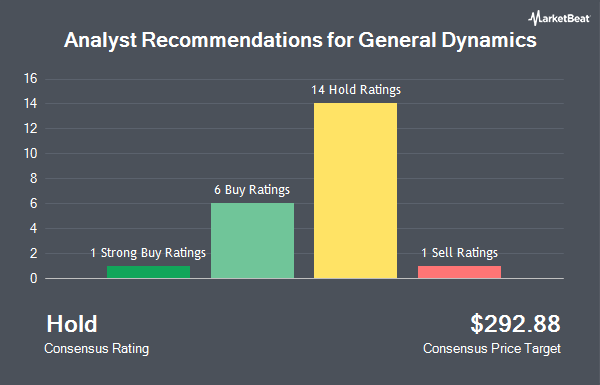 Analyst Recommendations for General Dynamics (NYSE:GD)