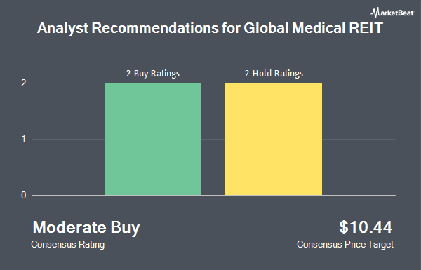 Analyst Recommendations for Global Medical REIT (NYSE:GMRE)