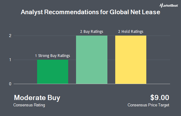 Analyst Recommendations for Global Net Lease (NYSE:GNL)