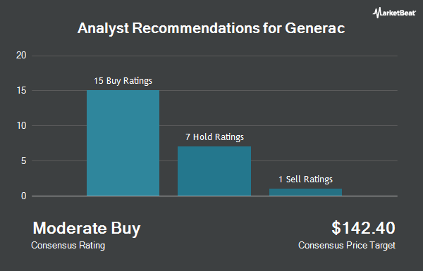 Analyst Recommendations for Generac (NYSE:GNRC)