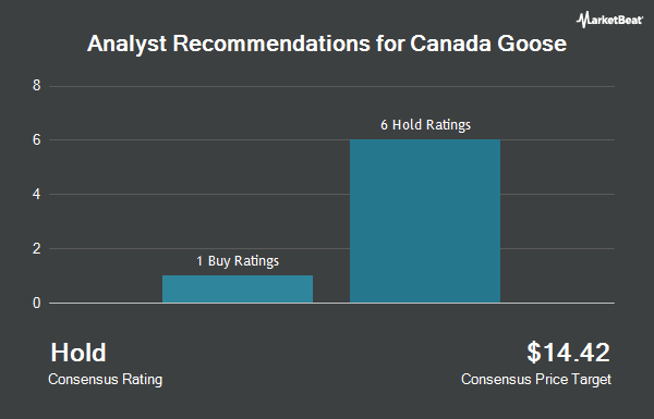 Analyst Recommendations for Canada Goose (NYSE:GOOS)