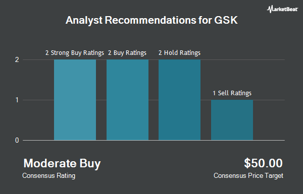 Analyst Recommendations for GSK (NYSE:GSK)
