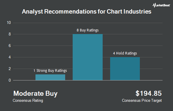 Analyst Recommendations for Chart Industries (NYSE:GTLS)