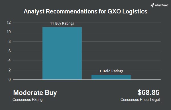 Analyst Recommendations for GXO Logistics (NYSE:GXO)