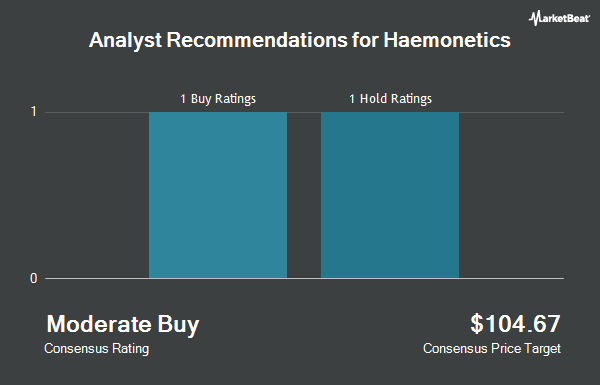 Analyst Recommendations for Haemonetics (NYSE:HAE)