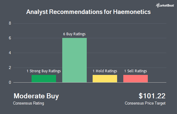 Analyst Recommendations for Haemonetics (NYSE:HAE)