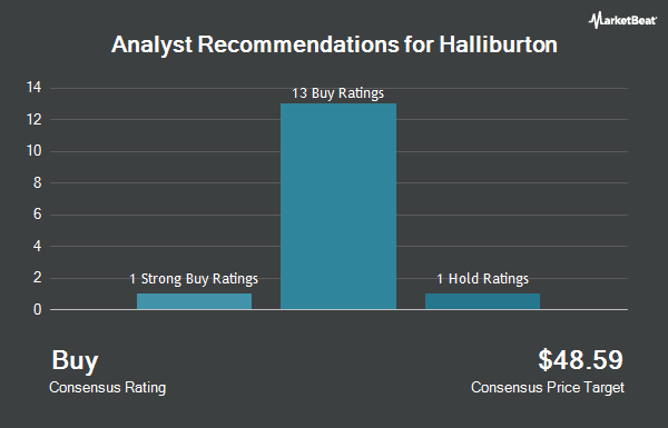 Analyst Recommendations for Halliburton (NYSE:HAL)