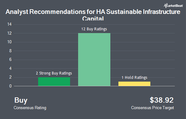 Analyst Recommendations for HA Sustainable Infrastructure Capital (NYSE:HASI)