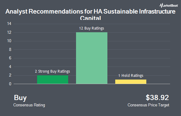 Analyst Recommendations for Hannon Armstrong Sustainable Infrastructure Capital (NYSE:HASI)