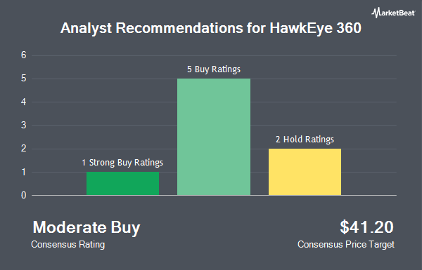 Analyst Recommendations for HawkEye 360 (NYSE:HAWK)