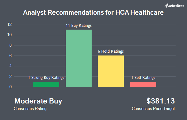 Analyst Recommendations for HCA Healthcare (NYSE:HCA)