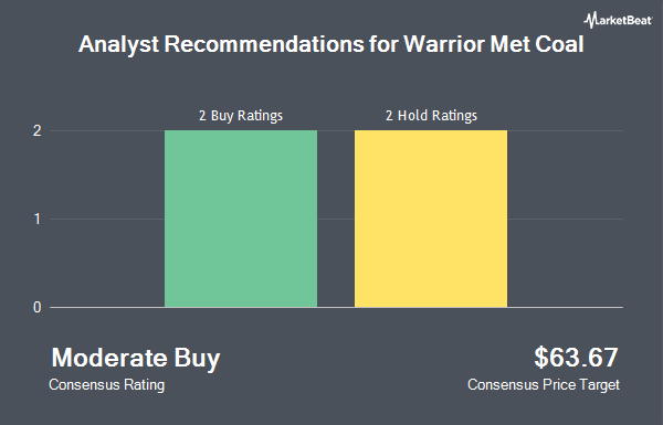 Analyst Recommendations for Warrior Met Coal (NYSE:HCC)