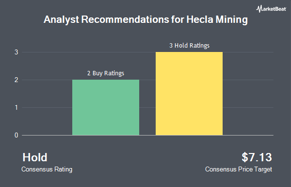 Analyst Recommendations for Hecla Mining (NYSE:HL)