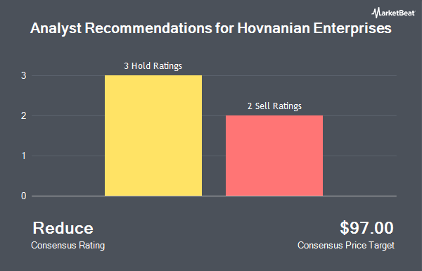 Analyst Recommendations for Hovnanian Enterprises (NYSE:HOV)