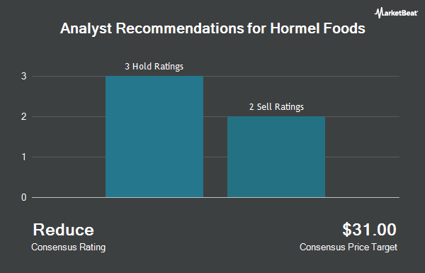 Analyst Recommendations for Hormel Foods (NYSE:HRL)