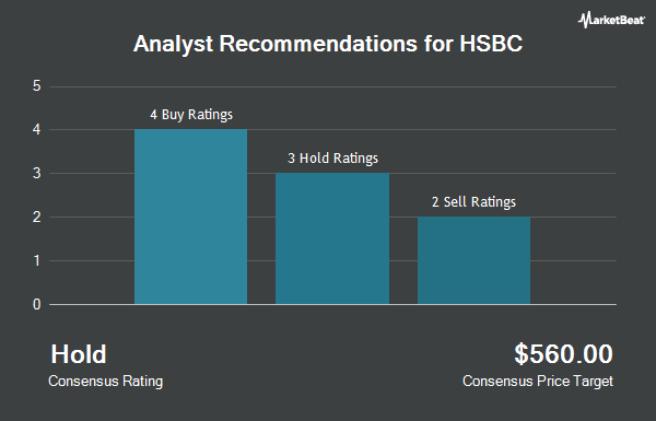 Analyst Recommendations for HSBC (NYSE:HSBC)
