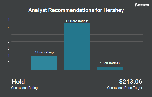 Analyst Recommendations for Hershey (NYSE: HSY)