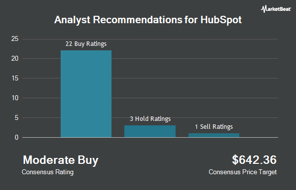 Analyst Recommendations for HubSpot (NYSE:HUBS)