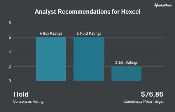 Analyst Recommendations for Hexcel (NYSE:HXL)