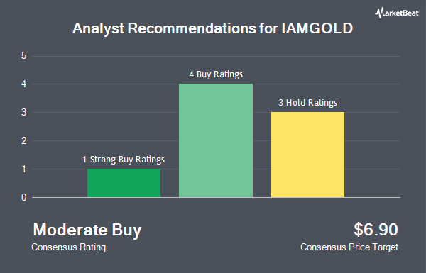 Analyst Recommendations for IAMGOLD (NYSE:IAG)