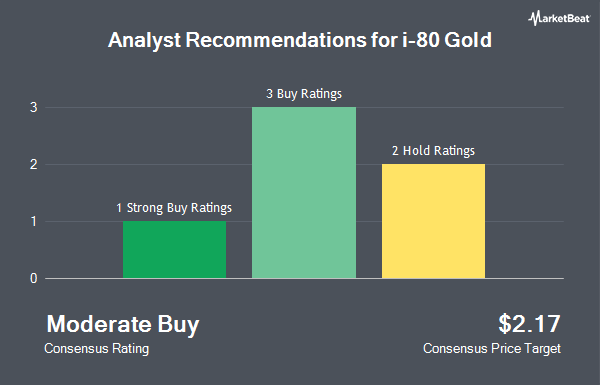 Analyst Recommendations for i-80 Gold (NYSE:IAUX)