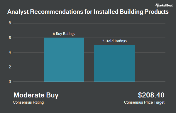 Analyst Recommendations for Installed Building Products (NYSE:IBP)
