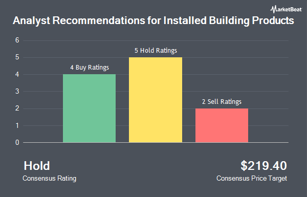 Analyst Recommendations for Installed Building Products (NYSE:IBP)