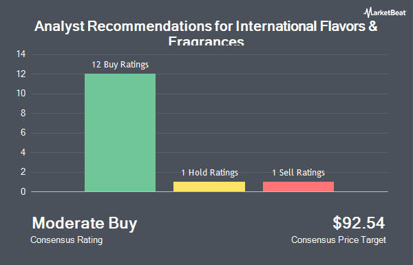 Analyst Recommendations for International Flavors & Fragrances (NYSE:IFF)