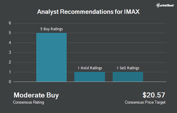 Analyst Recommendations for IMAX (NYSE:IMAX)