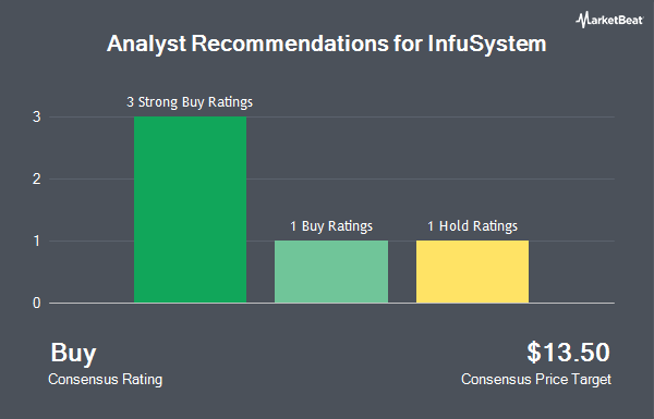 Analyst Recommendations for InfuSystem (NYSE:INFU)