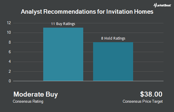 Analyst Recommendations for Invitation Homes (NYSE:INVH)