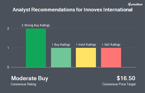 Analyst Recommendations for Innovex International (NYSE:INVX)