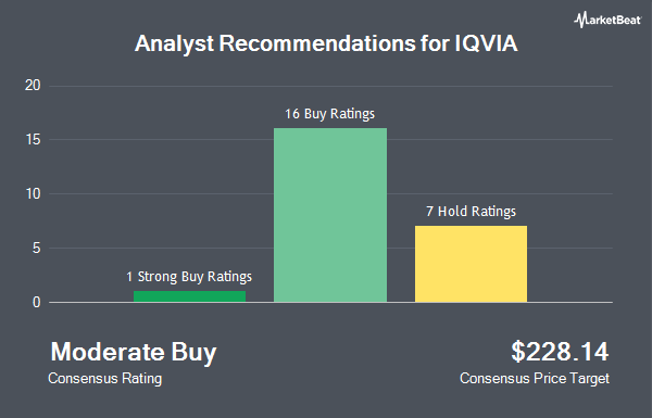 Analyst Recommendations for IQVIA (NYSE:IQV)