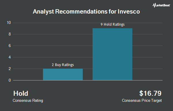 Analyst recommendations for Invesco (NYSE: IVZ)